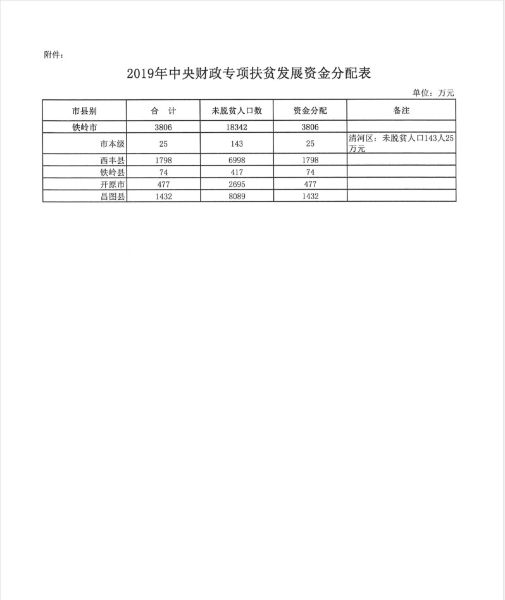 辽宁省扶贫办关于下达2019年中央财政专项扶贫发展资金计划的通知_4