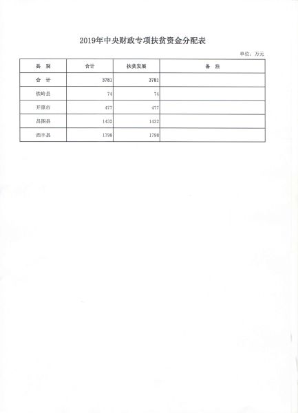 铁岭市财政局《关于下达2019年中央财政专项扶贫资金指标的通知》铁市财预指字201964号_3