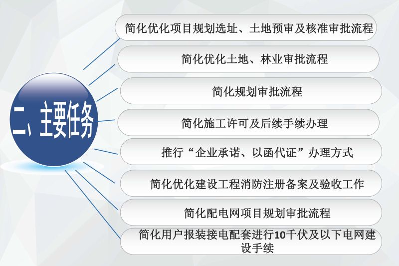 铁岭市进一步简化优化电网工程项目行政审批流程实施方案（试行）政策图解20200605_页面_05
